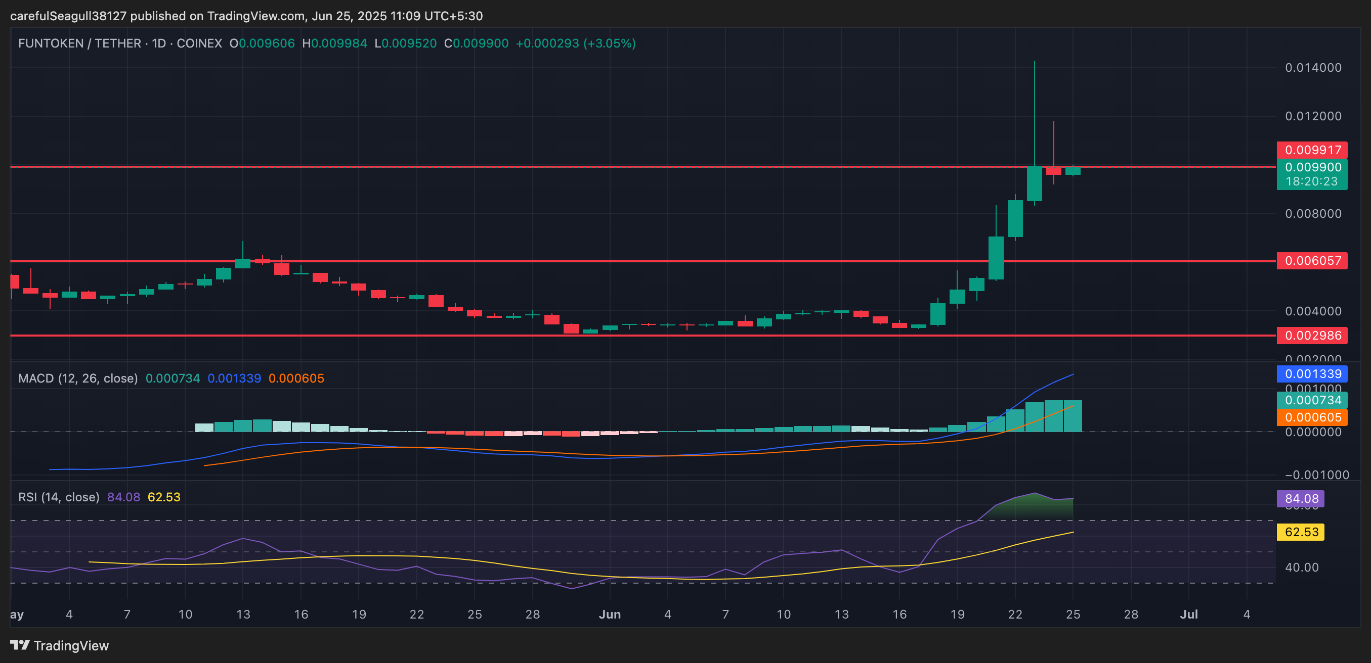 FUNToken price chart