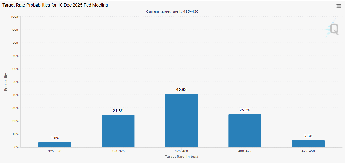 Chart for the odds of a rate cut in December