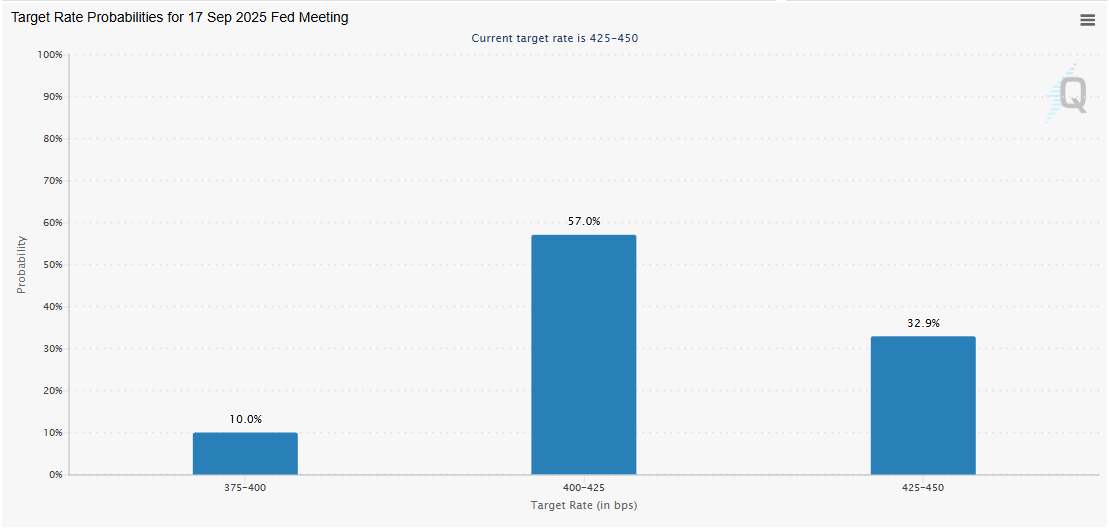 FedWatch data depicting the rate cuts