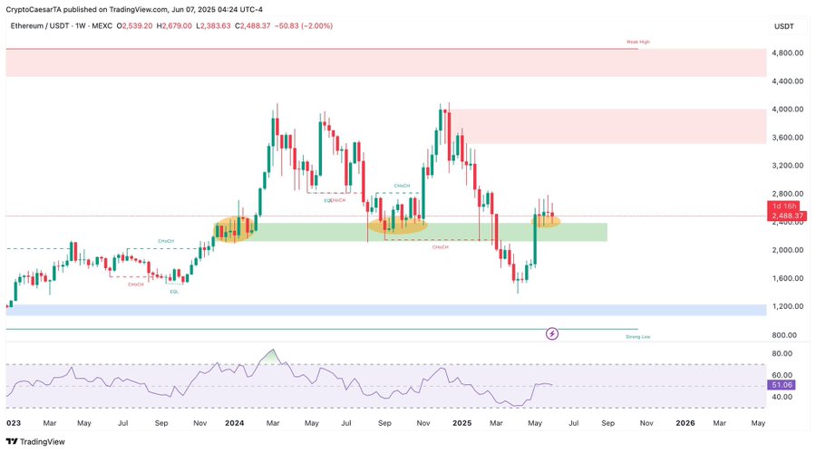 تحليل سعر الإيثريوم مع ثبات مستوى الدعم الرئيسي