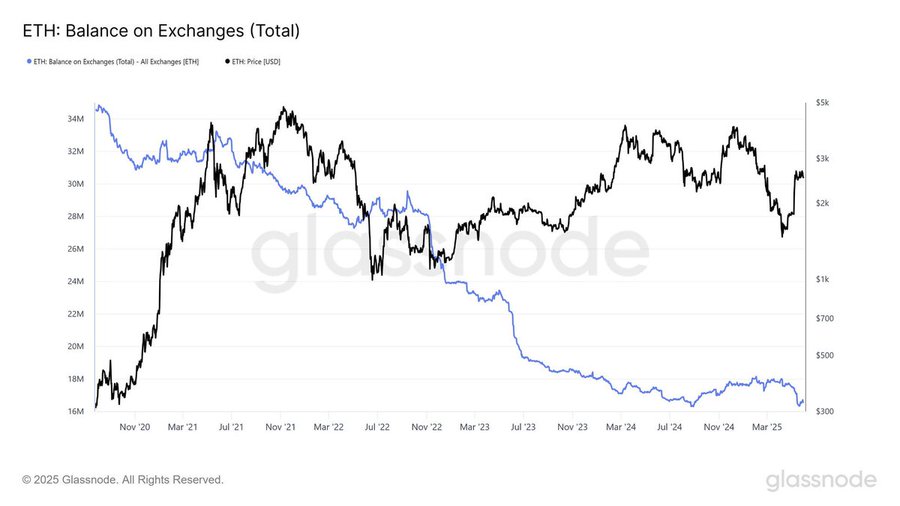 Ethereum Supply Shock Looms as Supply Falls to 7-Year Low