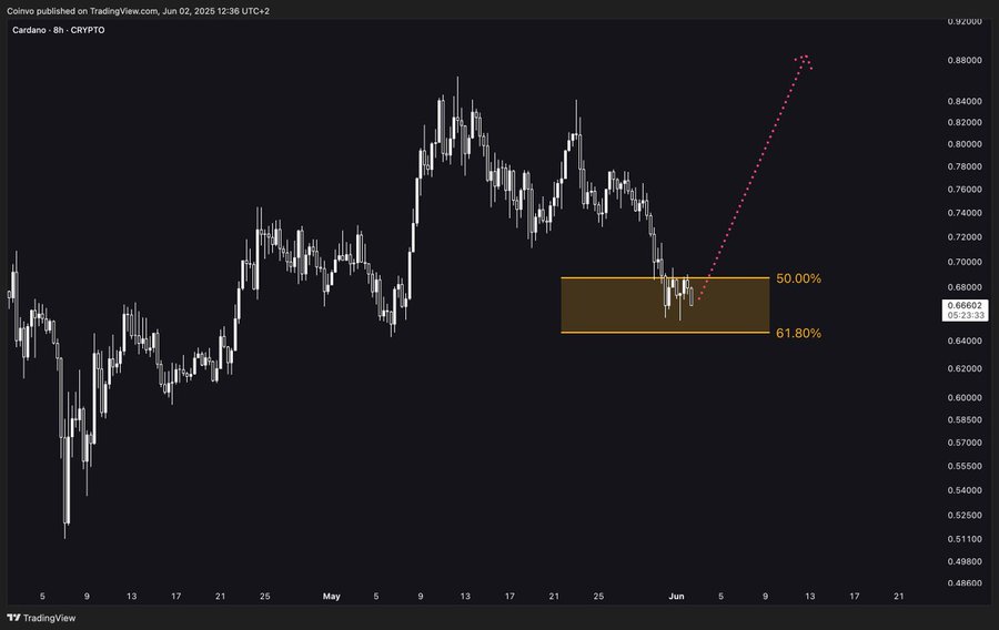 Cardano Price Enters 'Golden Fibonacci Zone', Analyst Predicts ATH Imminent