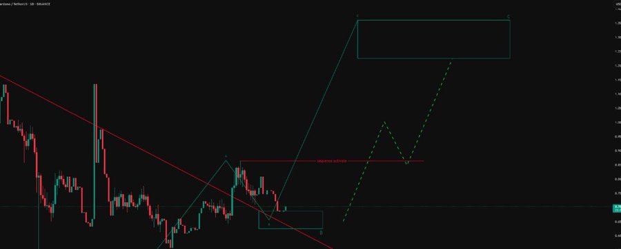 Cardano Price Enters 'Golden Fibonacci Zone', Analyst Predicts ATH Imminent