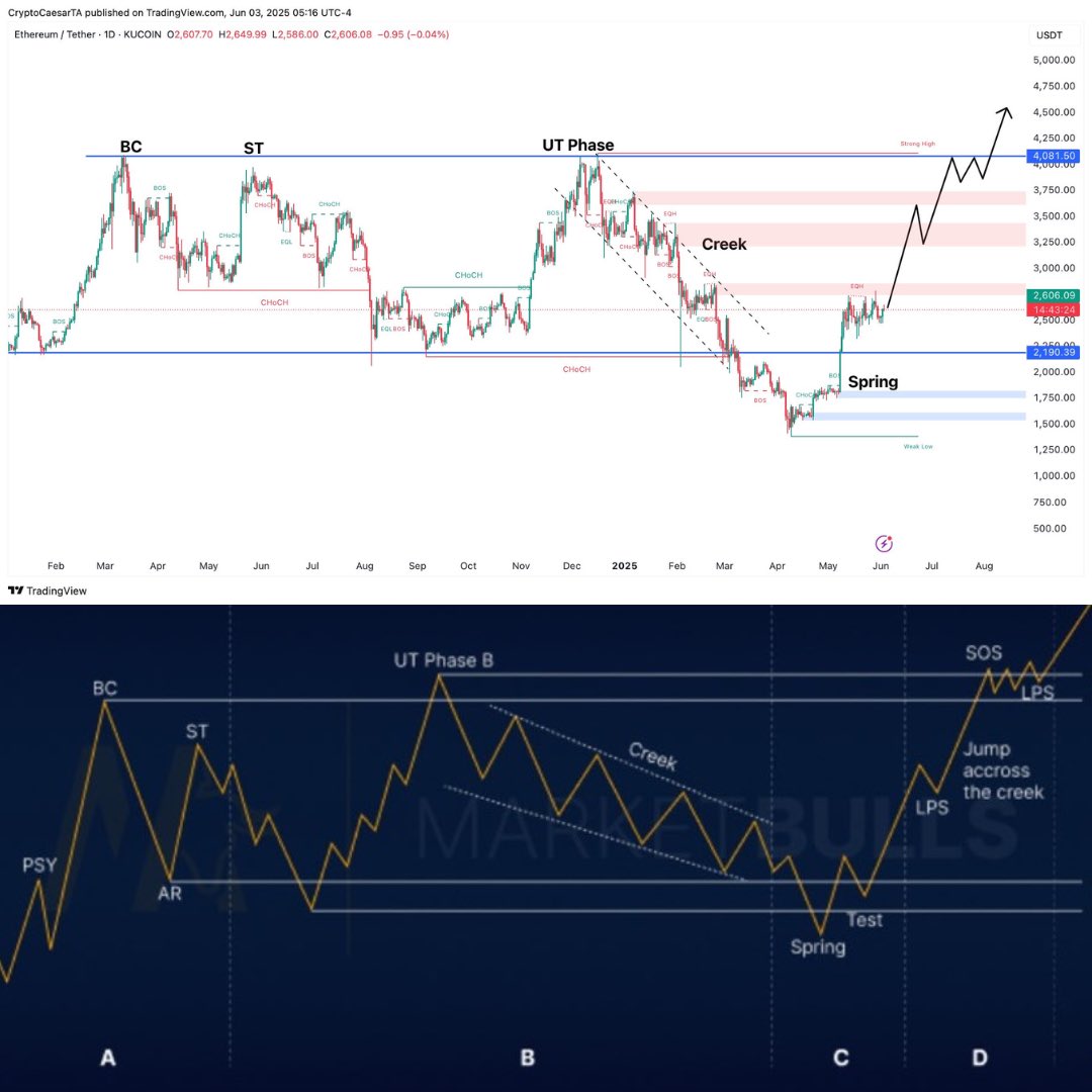Ethereum Price Turns Bullish as Institutions Interest Shift from BTC to ETH