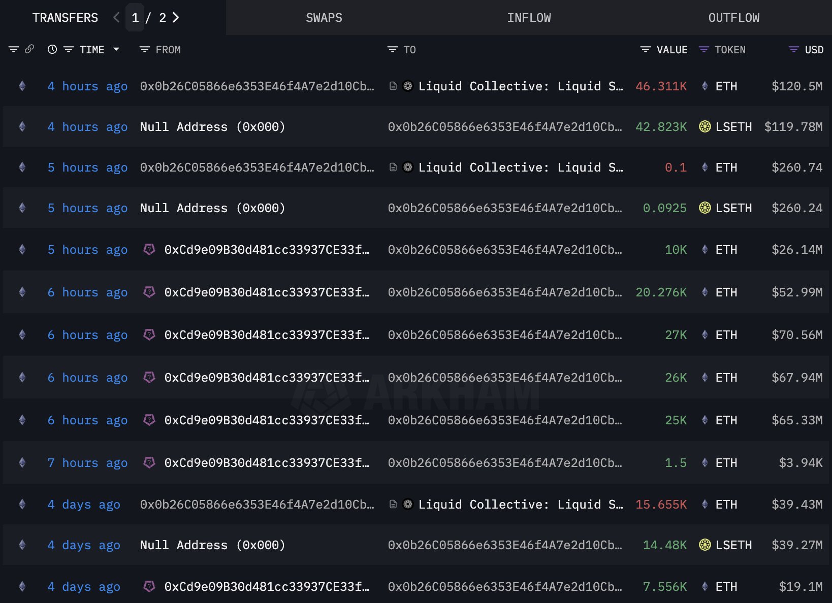 Ethereum Price Turns Bullish as Institutions Interest Shift from BTC to ETH