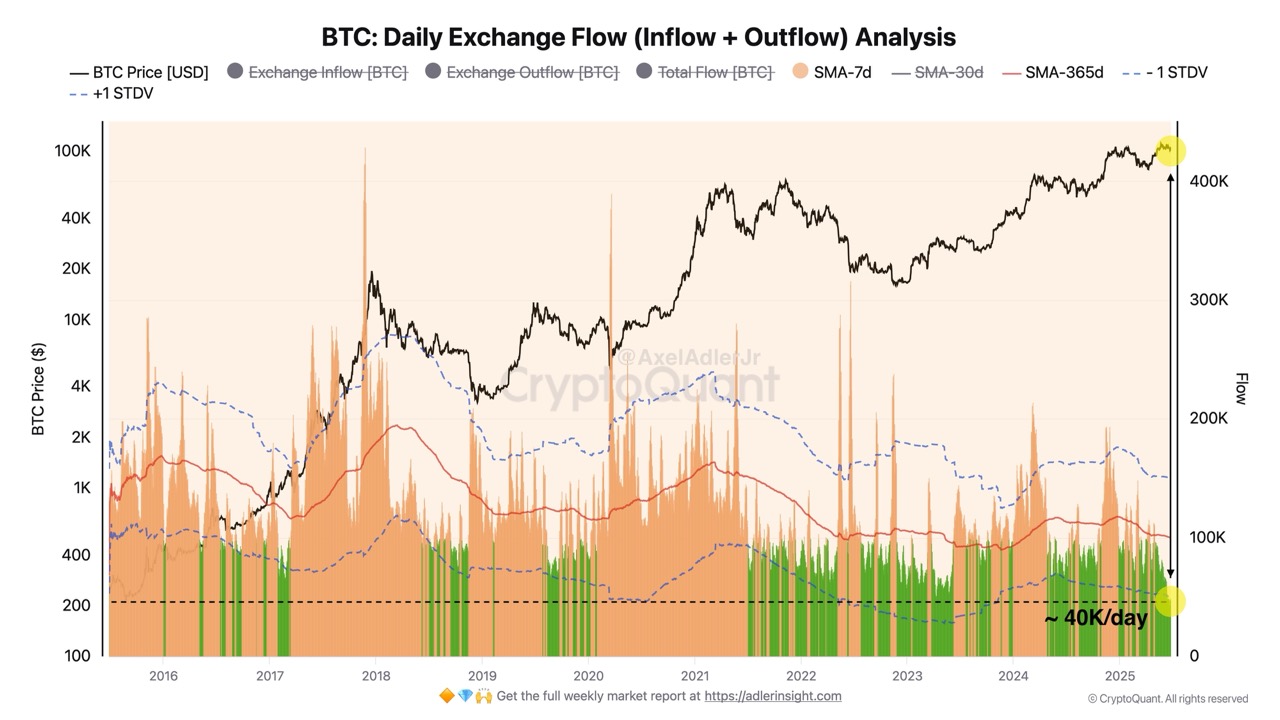BTC Price Climbs 6% in Three Days as Exchange Volume Falls to 10-Year Low, Is Bitcoin ATH Next?