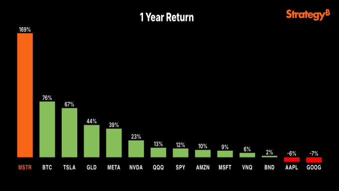 An image of MSTR's performance over the last year