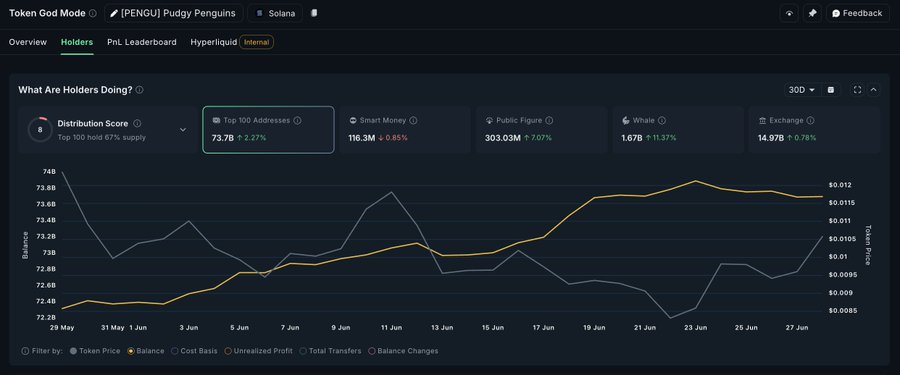 PENGU Price Outlook as Whales Accumulate Amid ETF Buzz
