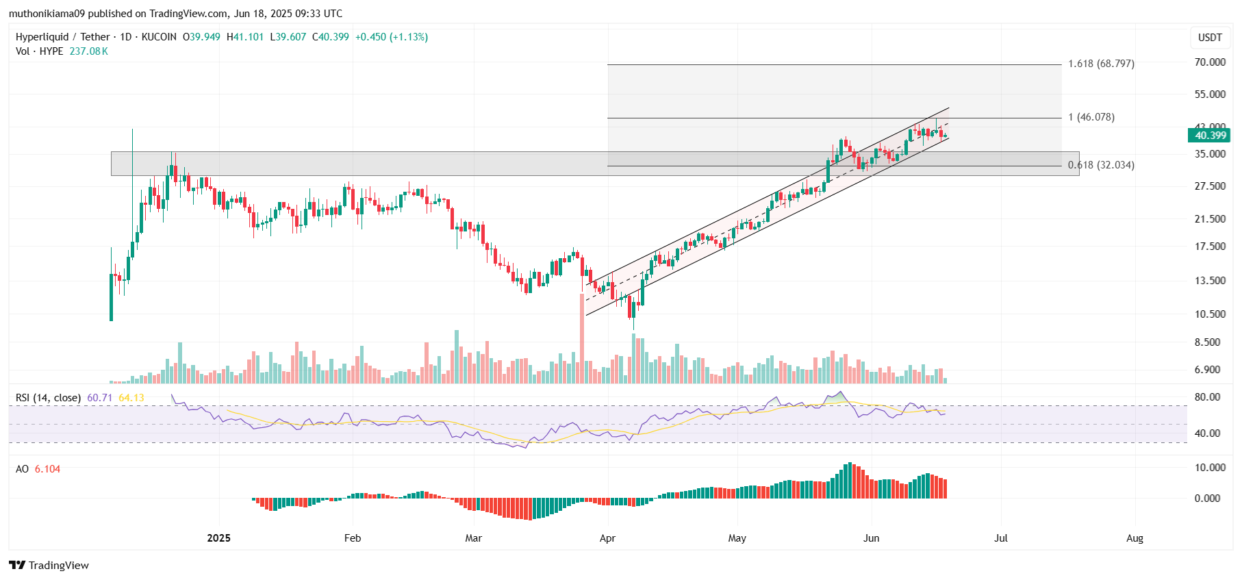 تحليل سعر HYPE مع اقتراب أعلى مستوى قياسي جديد عند 68 دولارًا
