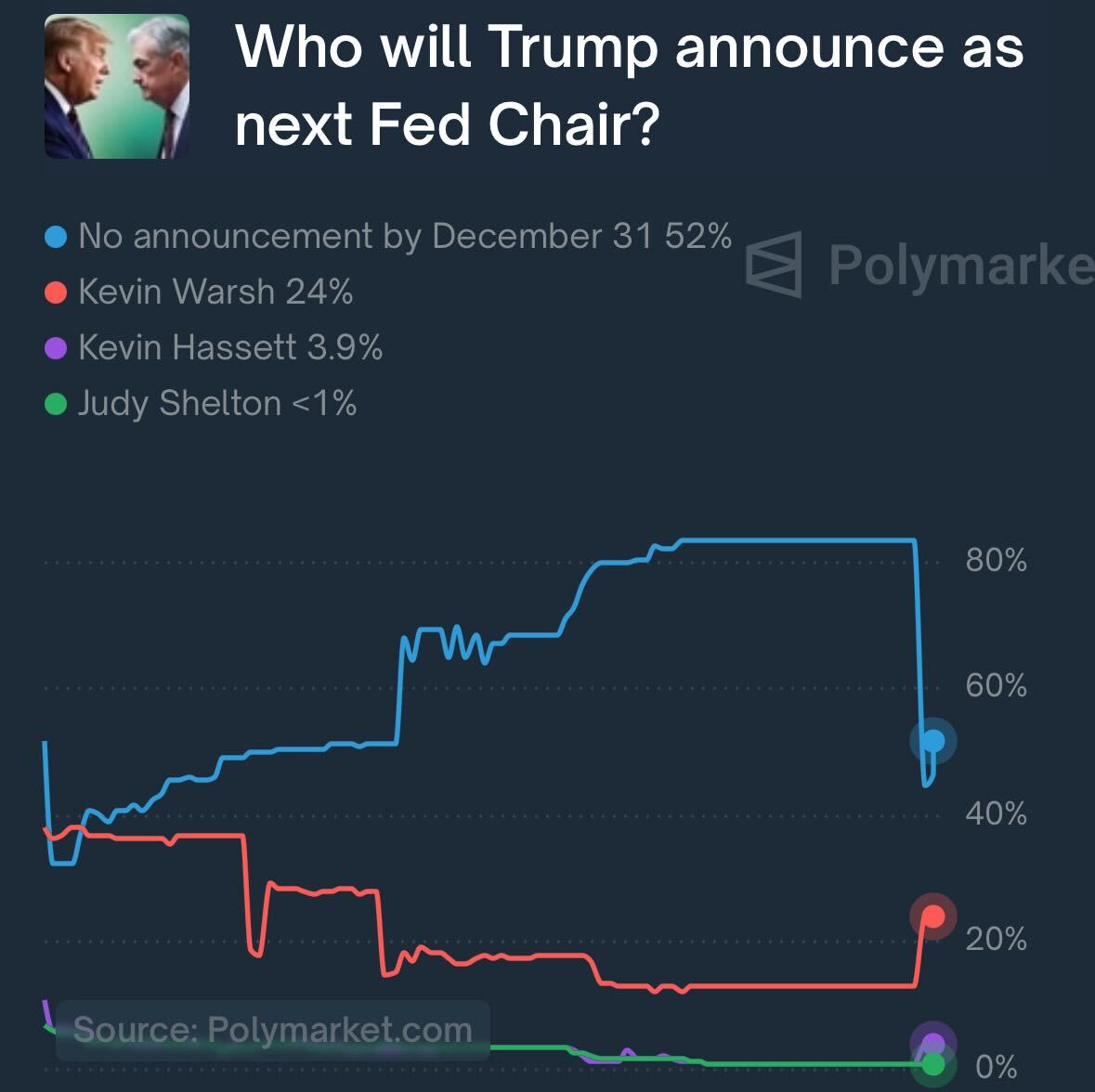 A picture showing the list of candidates Trump could announce as next fed chair 