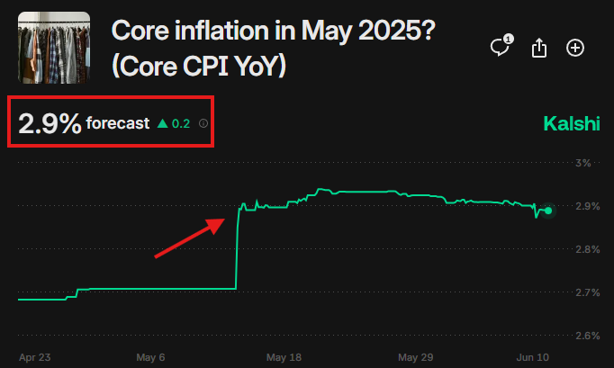 Kalshi core cpi data forecast