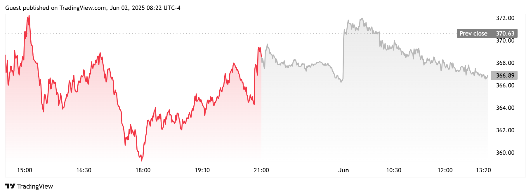 Strategy Stock Daily Chart