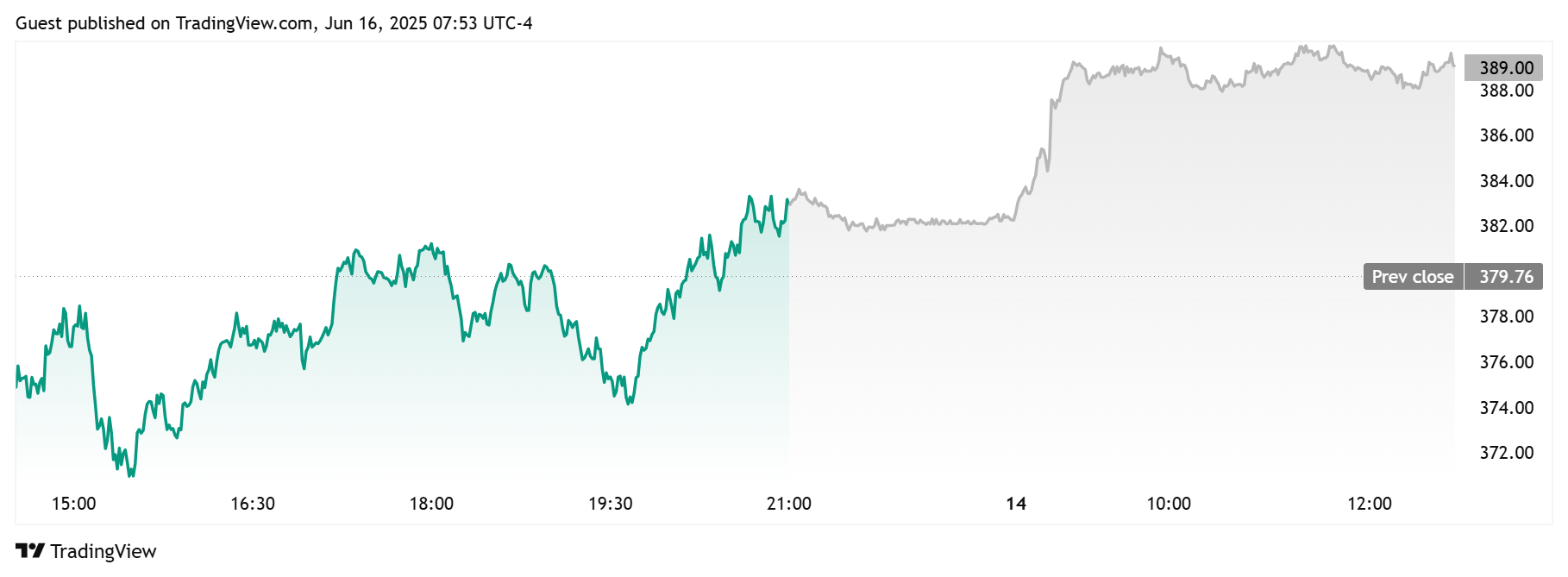 MSTR Daily Chart