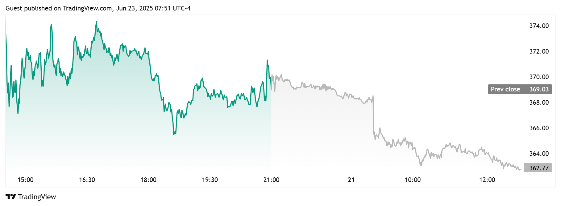 MSTR Daily Chart