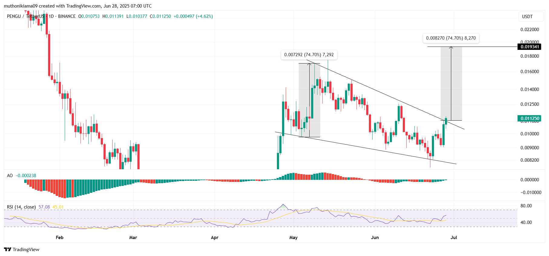 PENGU Price Outlook as Another 70% Rally Looms After Wedge Breakout
