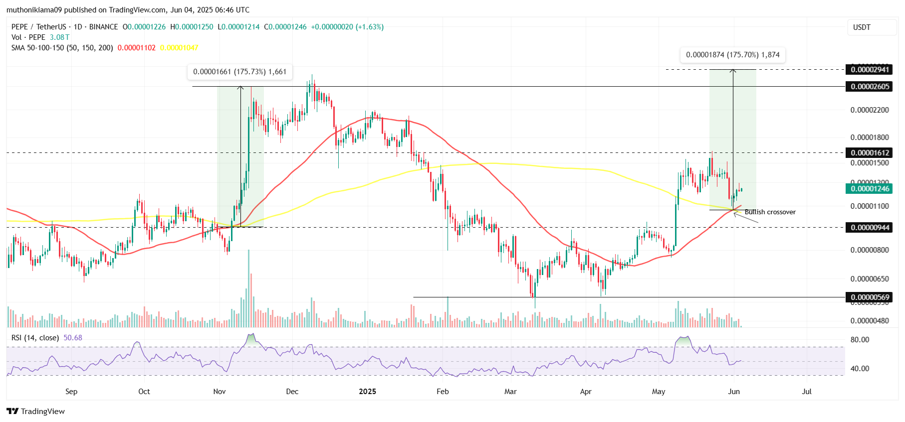 PEPE Coin Price Rally to $0.000026 Looms Amid Bullish Crossover