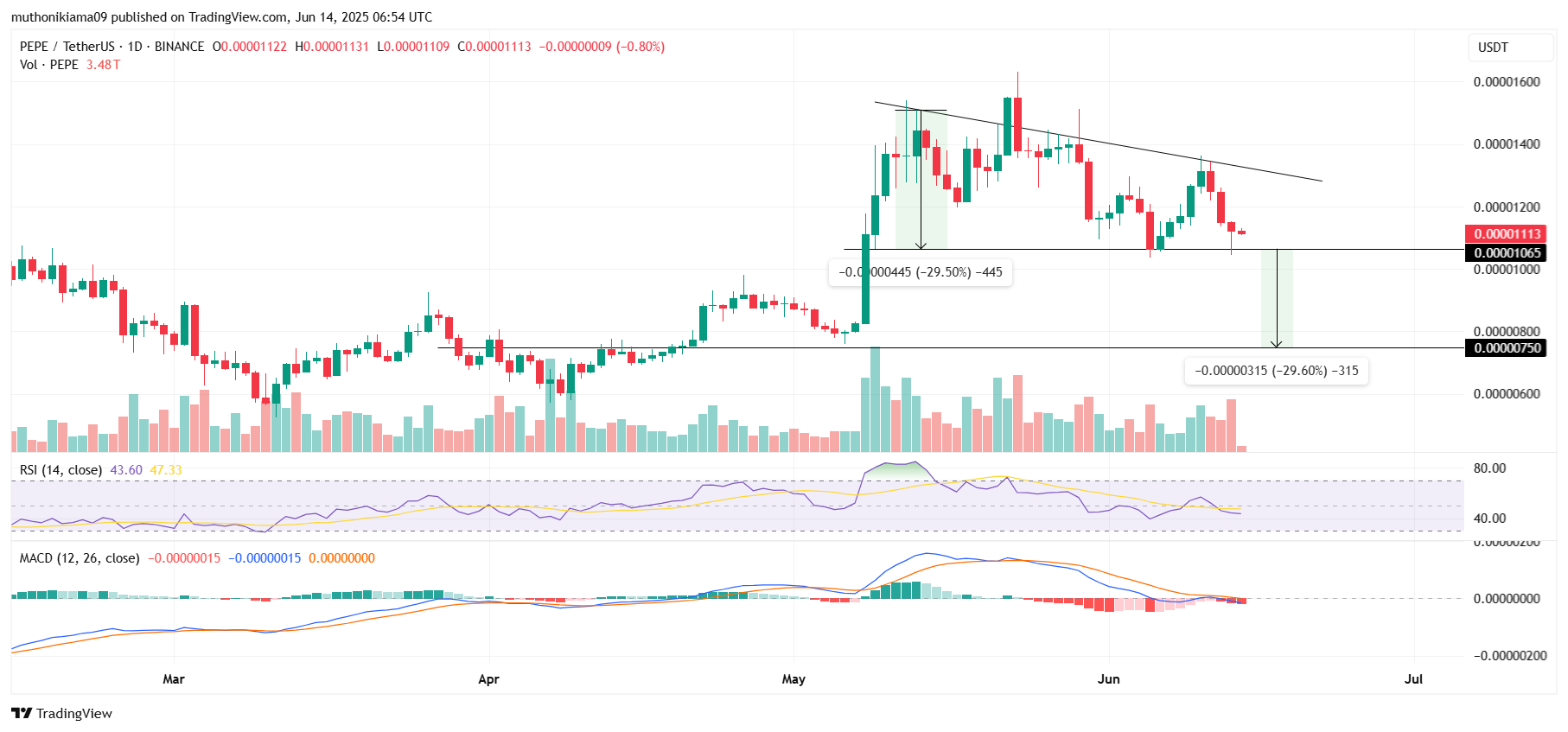 Pepe Coin Price Outlook as Whales Enter Distribution