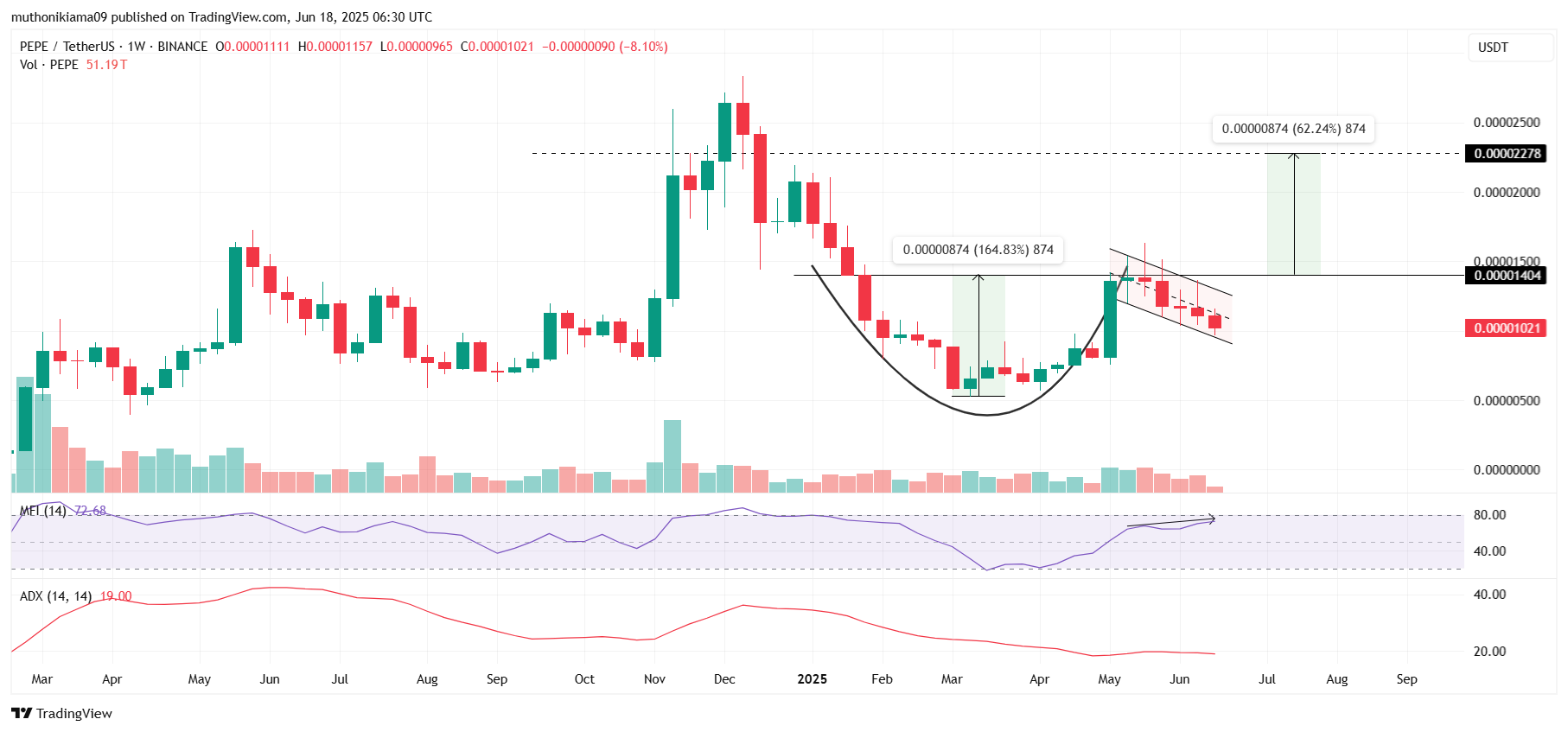 Pepe Coin Price Eyes Rally as Cup and Handle Emerges