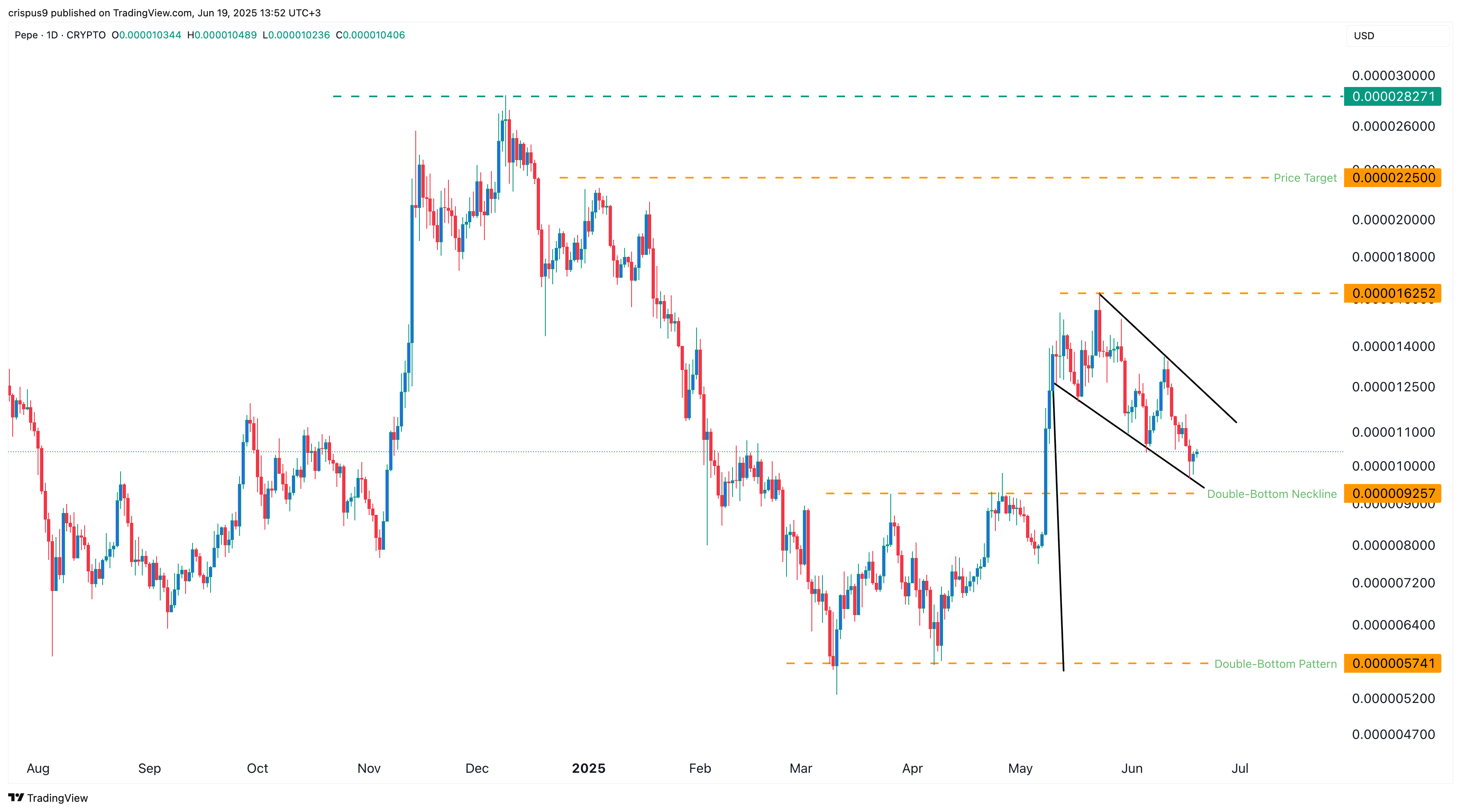 Pepe Coin Price Chart