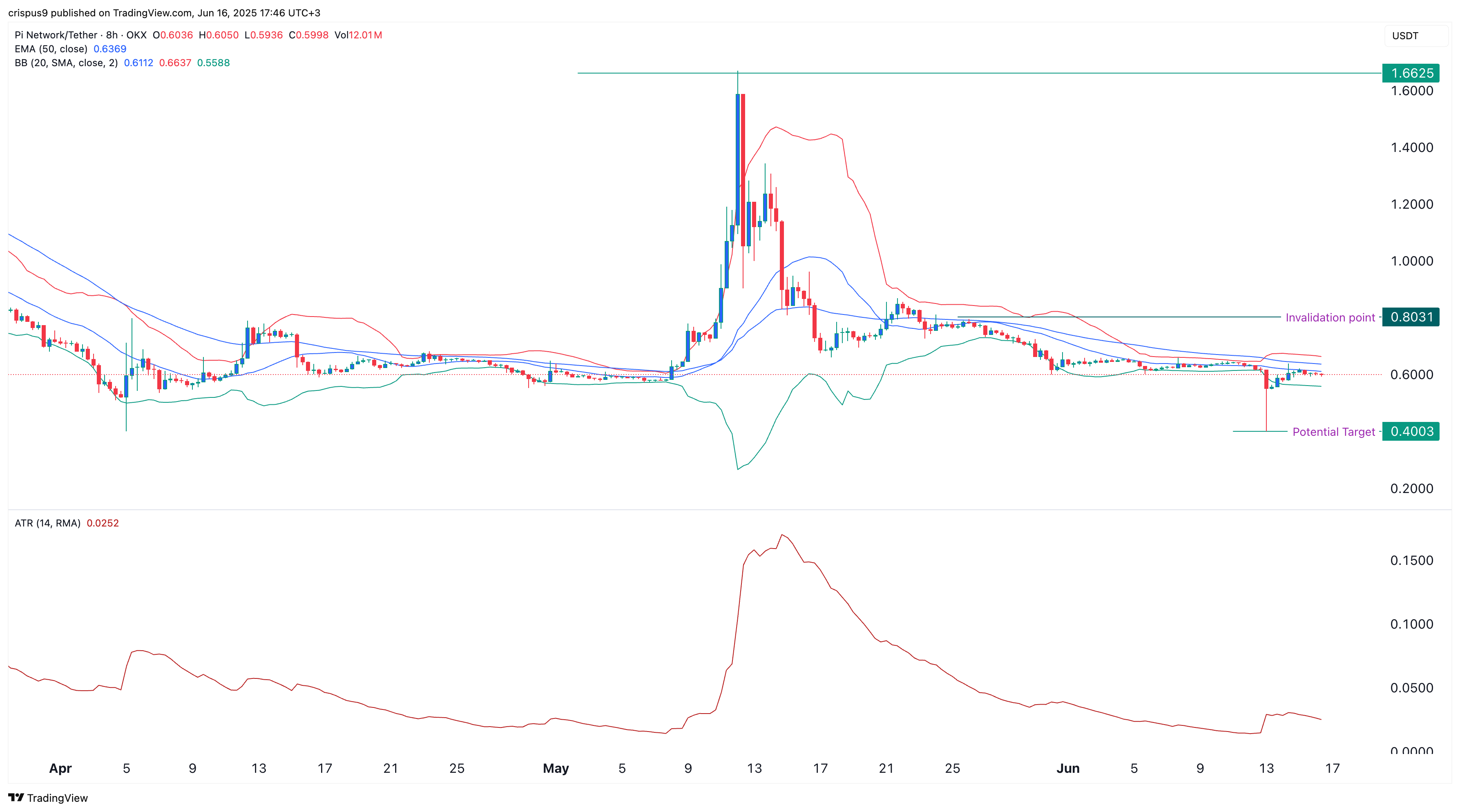 Pi Network Price Chart