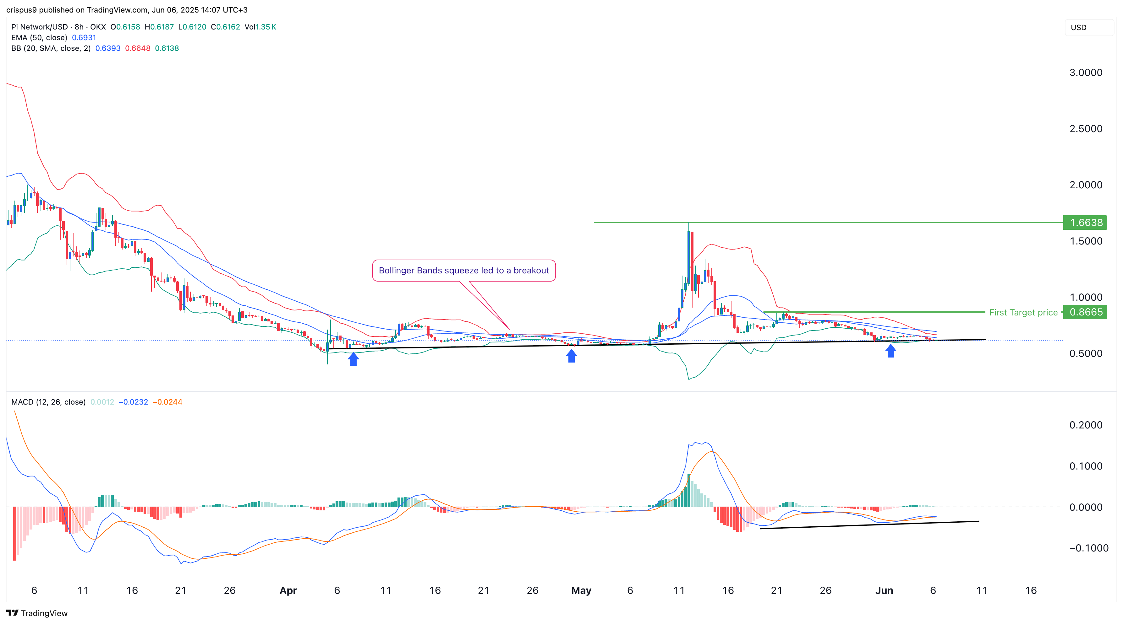 Pi Network price