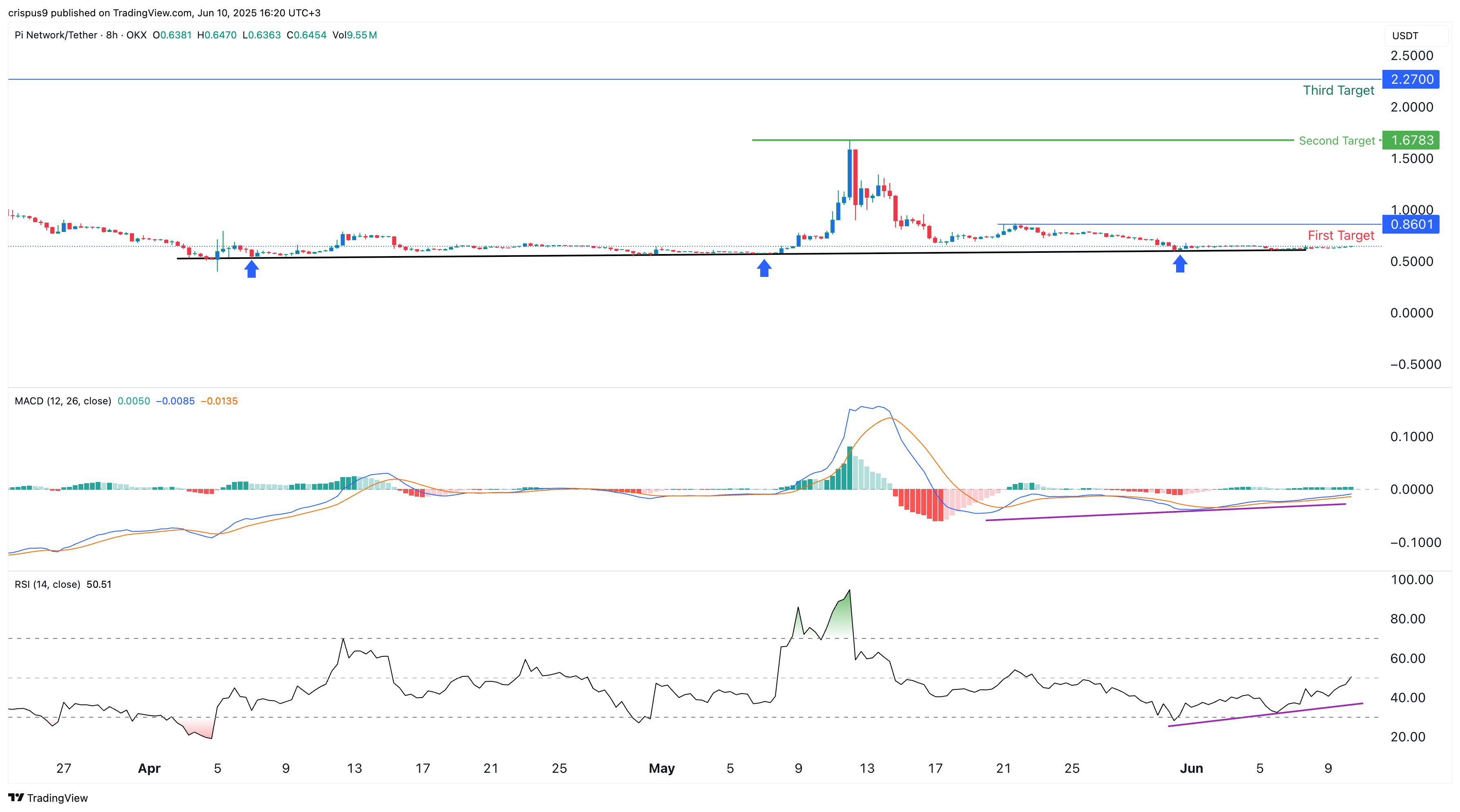 Pi Network price