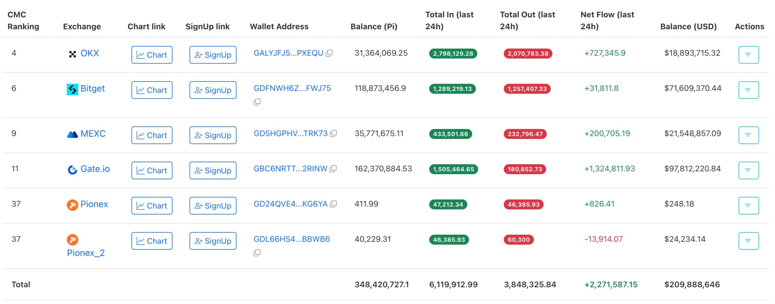 Pi Network Inflows and outflows