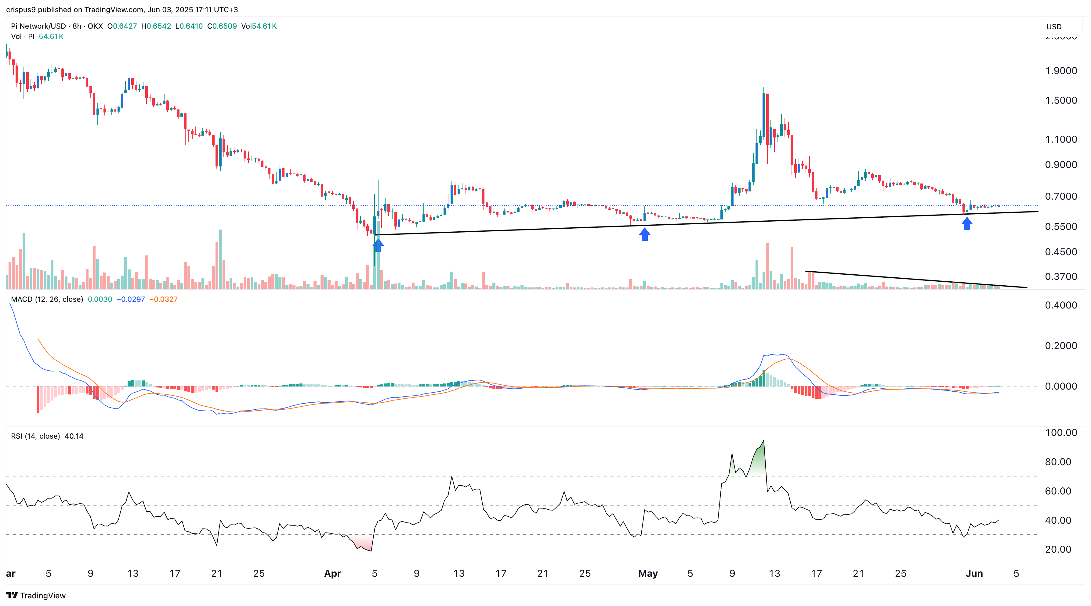 Pi coin price