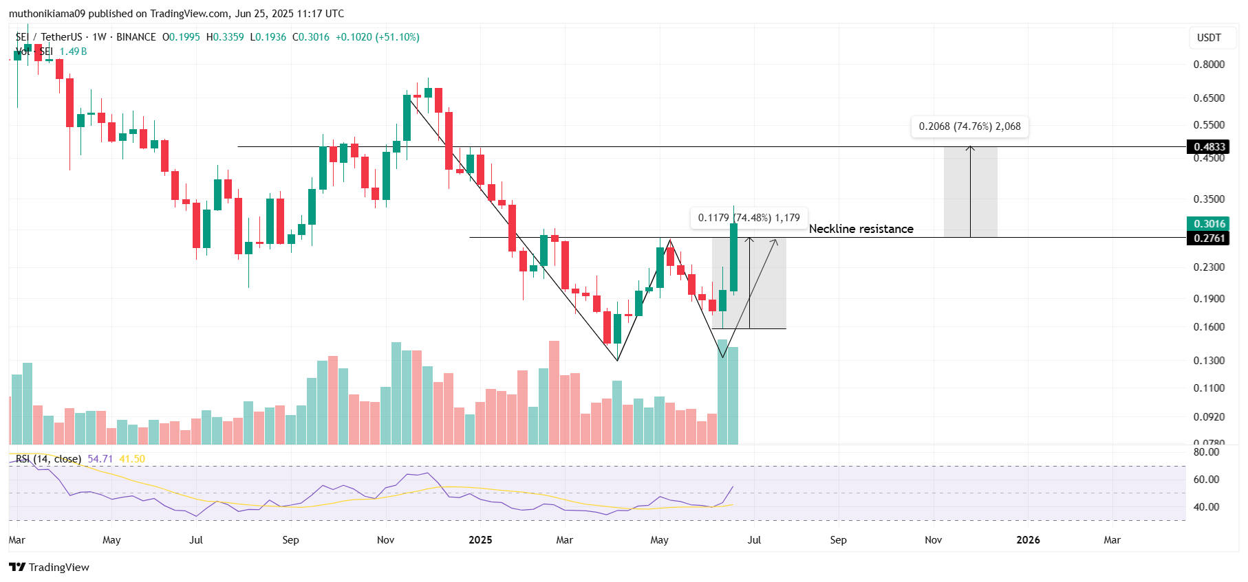SEI Price Outlook as Double Bottom Signals Massive Rally
