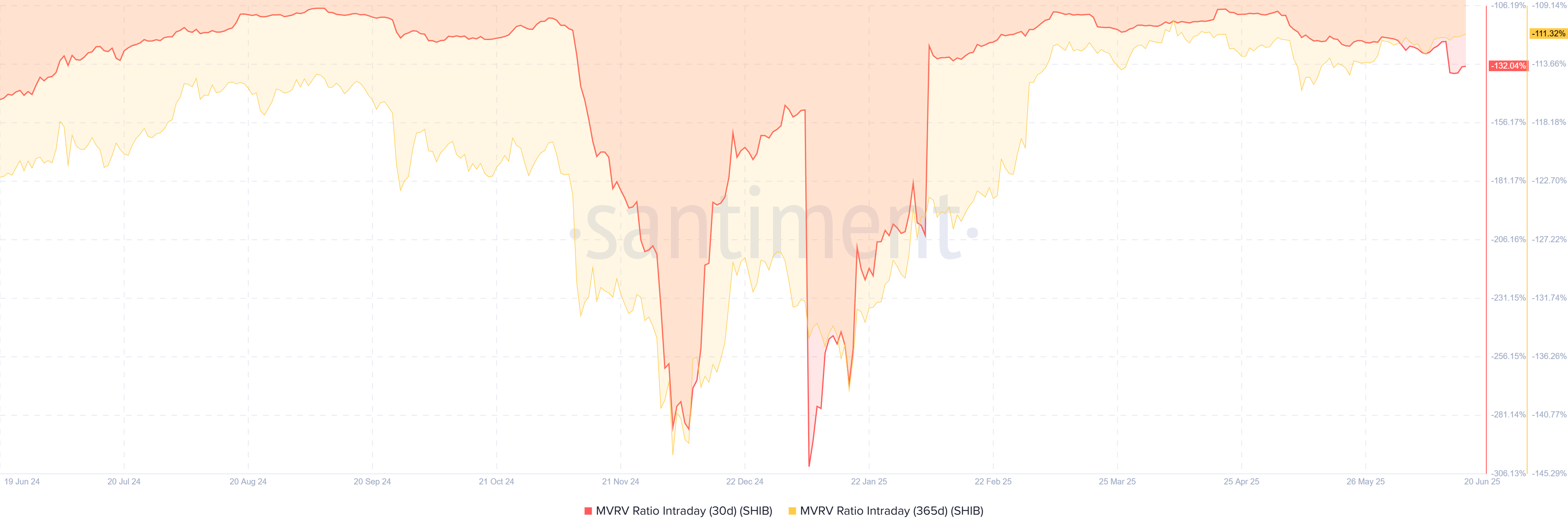 Shiba Inu Price Forecast as MVRV Forms Death Cross