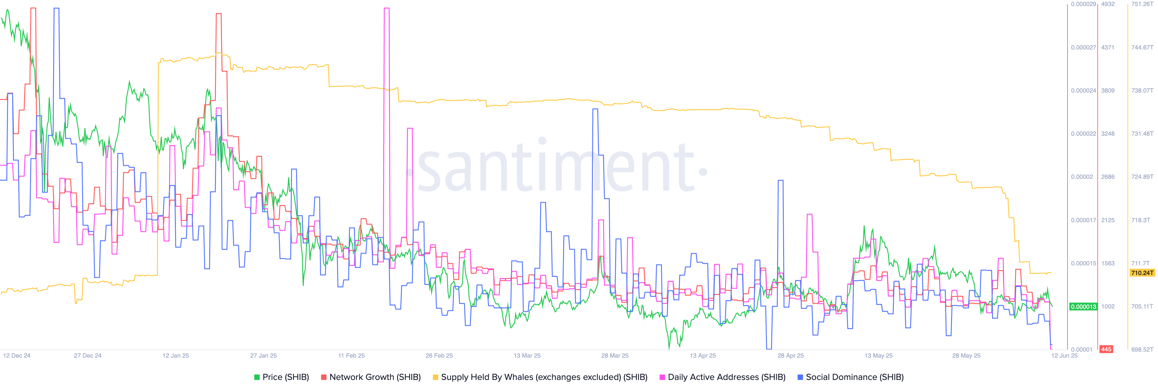 Shiba Inu On-Chain Metrics