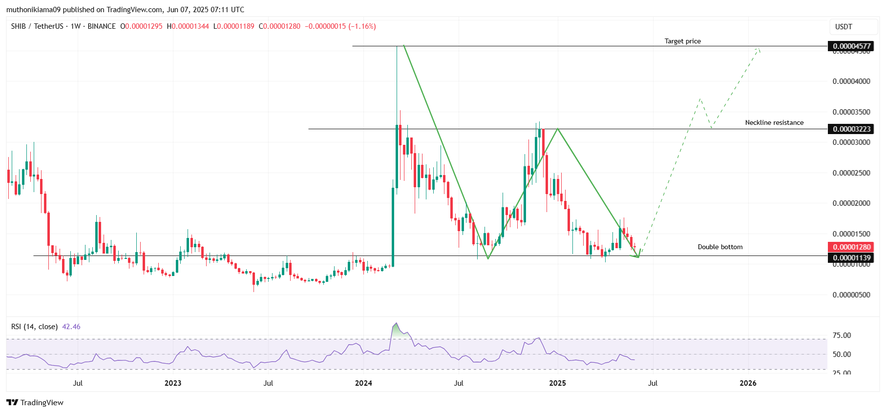Shiba Inu Price Analysis as Bullish Pattern Teases $0.000045 Breakout