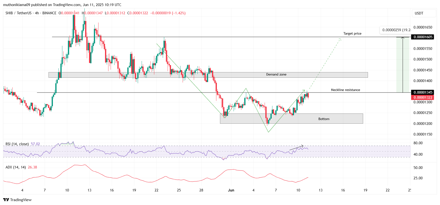 Shiba Inu Price Forecast as Double Bottom Signals 60% Rally