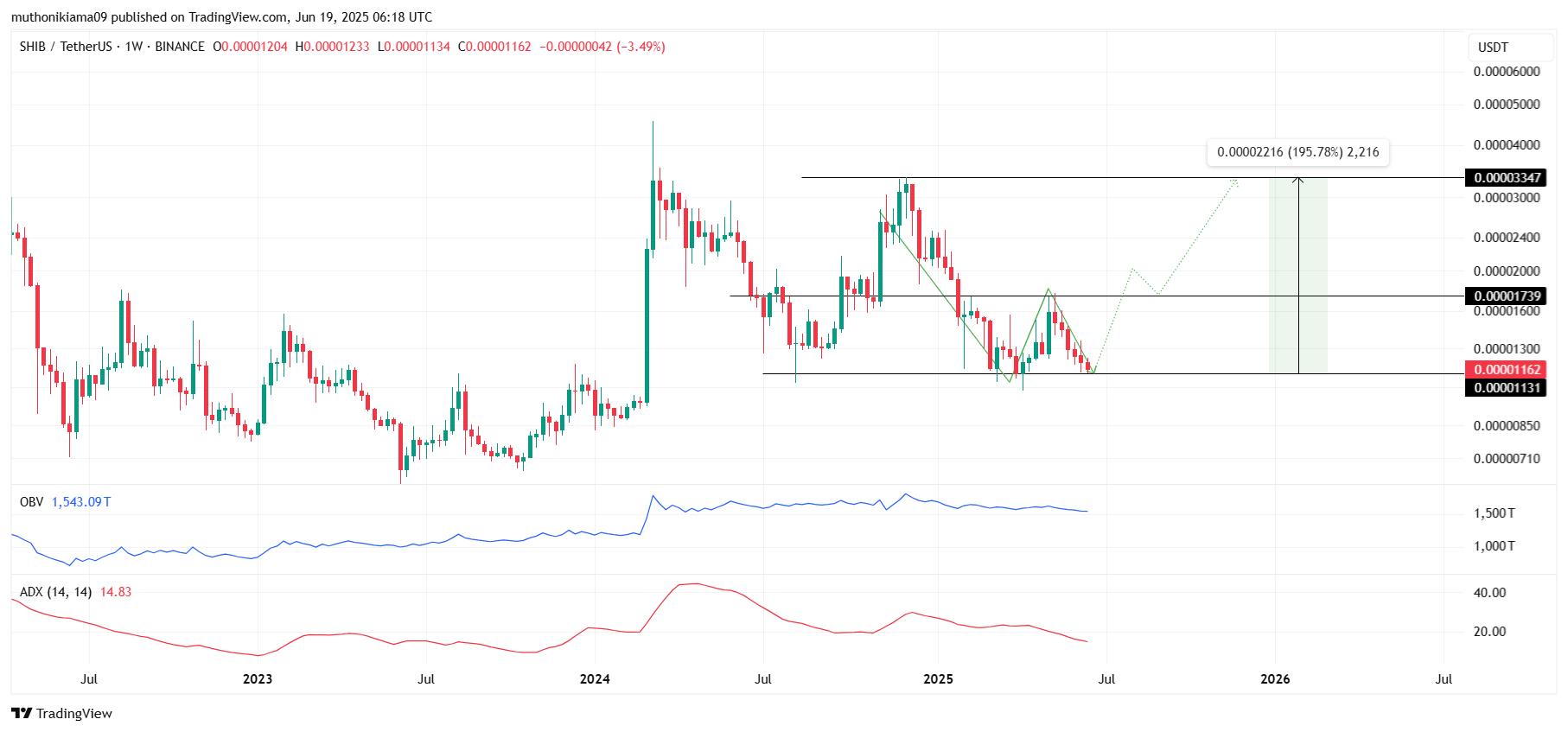 Shiba Inu Price Analysis as Double Bottom Teases 194% Rally