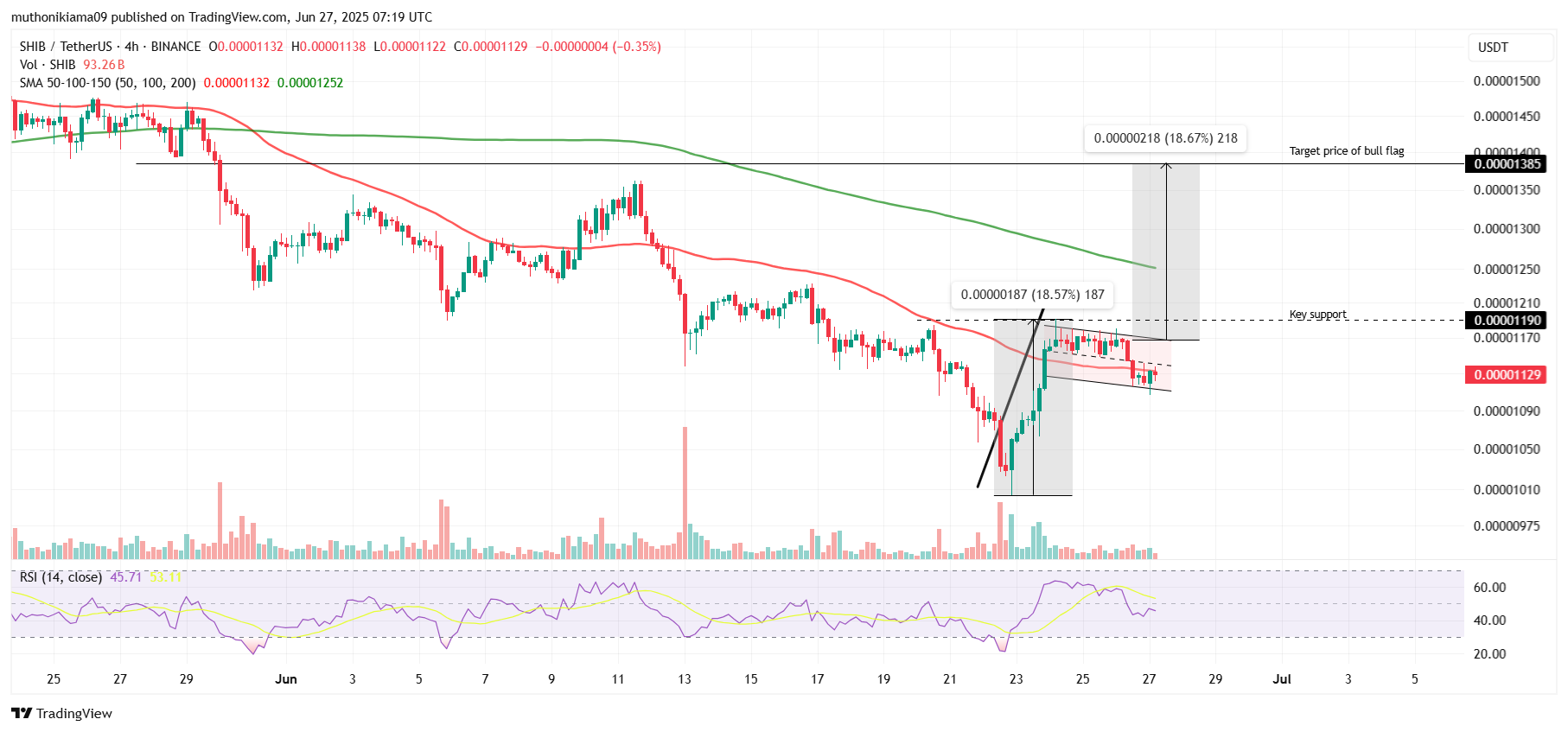 Shiba Inu Price Outlook as Bull Flag Hints 18% Rally