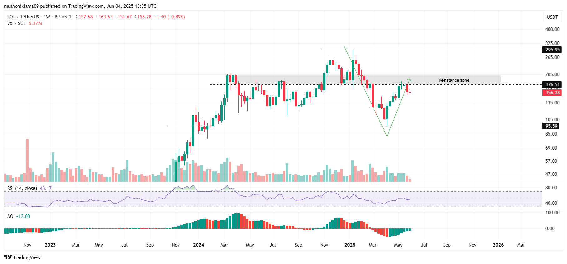Solana Price Analysis as V-Shaped Pattern Signals $295 Rally