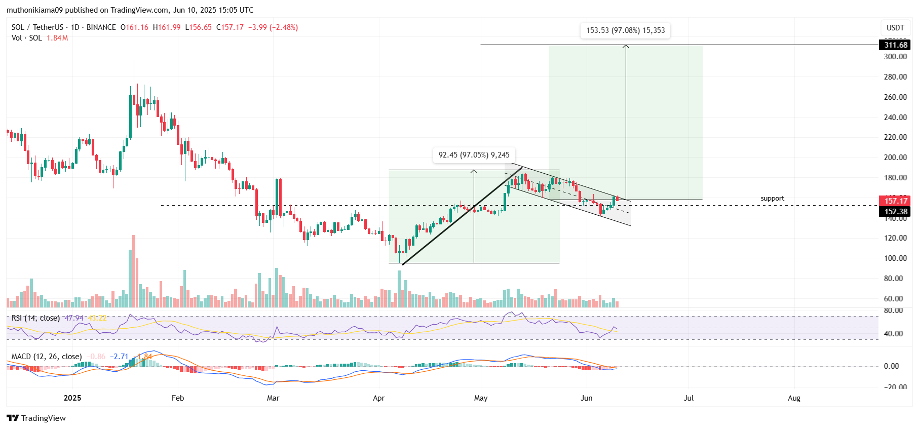 تحليل سعر سولانا مع استهداف الثيران 300 دولار