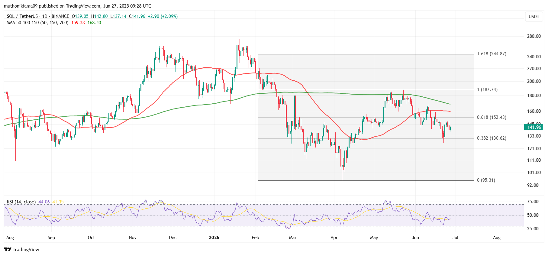 Solana Price Outlook as Bulls Target Gains Before June Ends