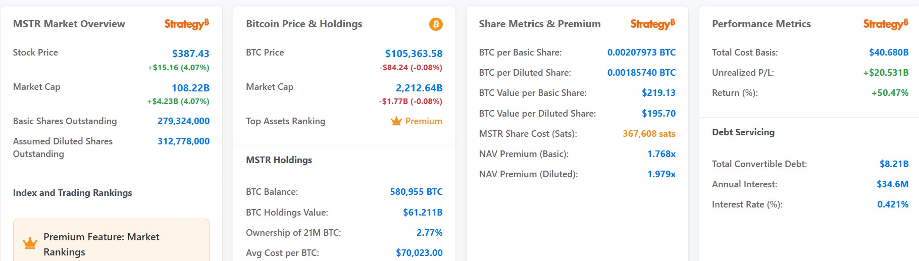 MicroStrategy Bitcoin Holdings Hit $61B at a $70,000 Average Acquisition Cost