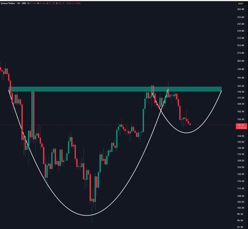Solana Price Eyes $300 Amid Cup & Handle Pattern