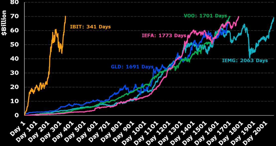 BlackRock's IBIT reaches $70B in record time