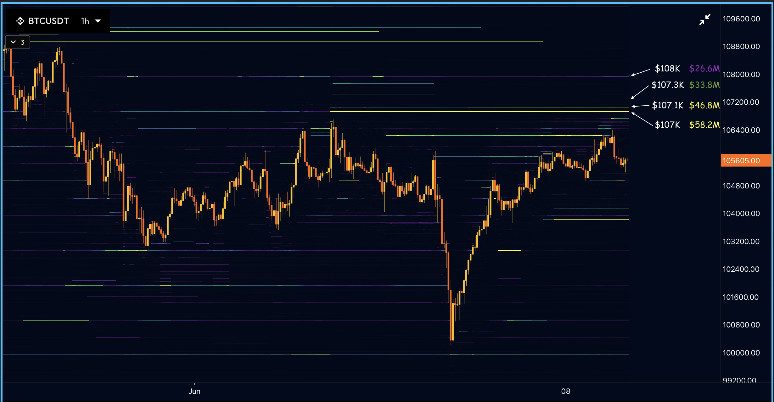 هل سيرتفع سعر البيتكوين إلى 110 ألف دولار هذا الأسبوع أم سينخفض ​​إلى ما دون 100 ألف دولار؟