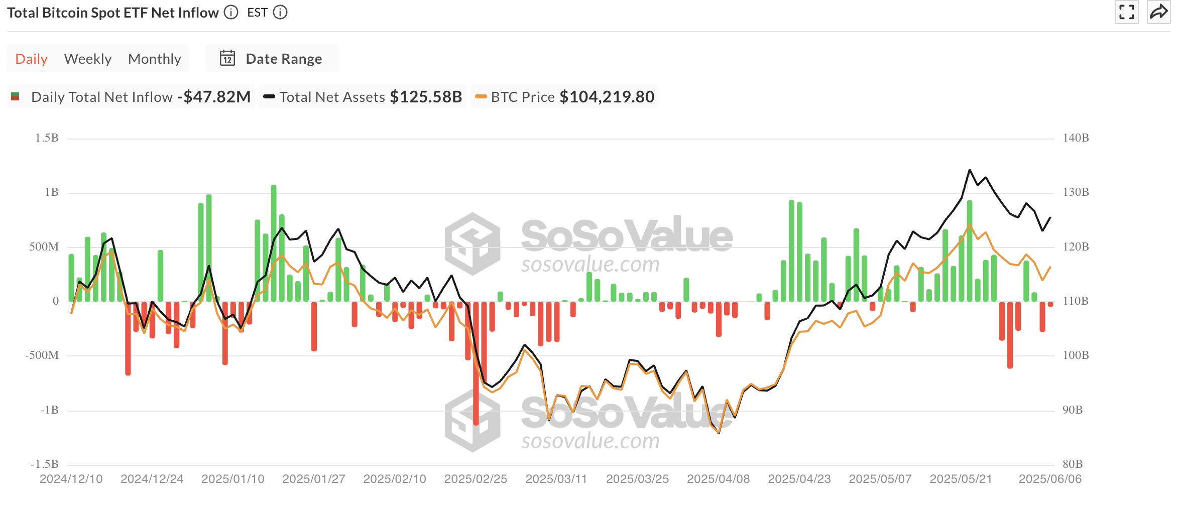 هل سيرتفع سعر البيتكوين إلى 110 ألف دولار هذا الأسبوع أم سينخفض ​​إلى ما دون 100 ألف دولار؟