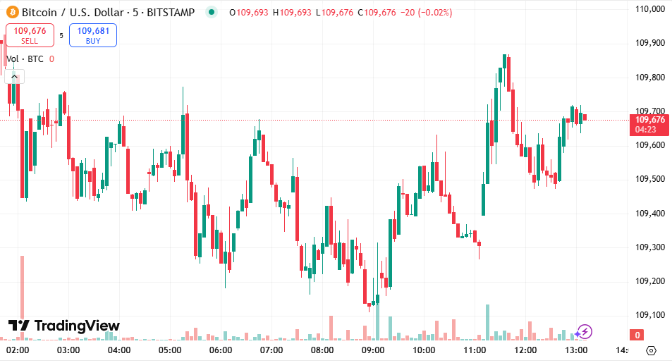 Bitcoin Price Surges As US-China Trade Talks Progress