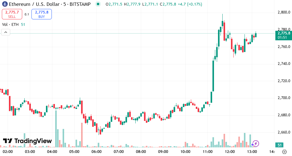 ETH Price Surges As US-China Trade Talks Progress