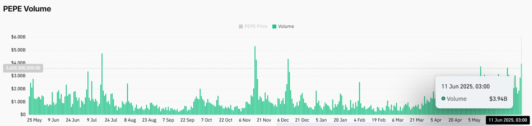Pepe Coin Price Analysis as Derivative Volumes Surge