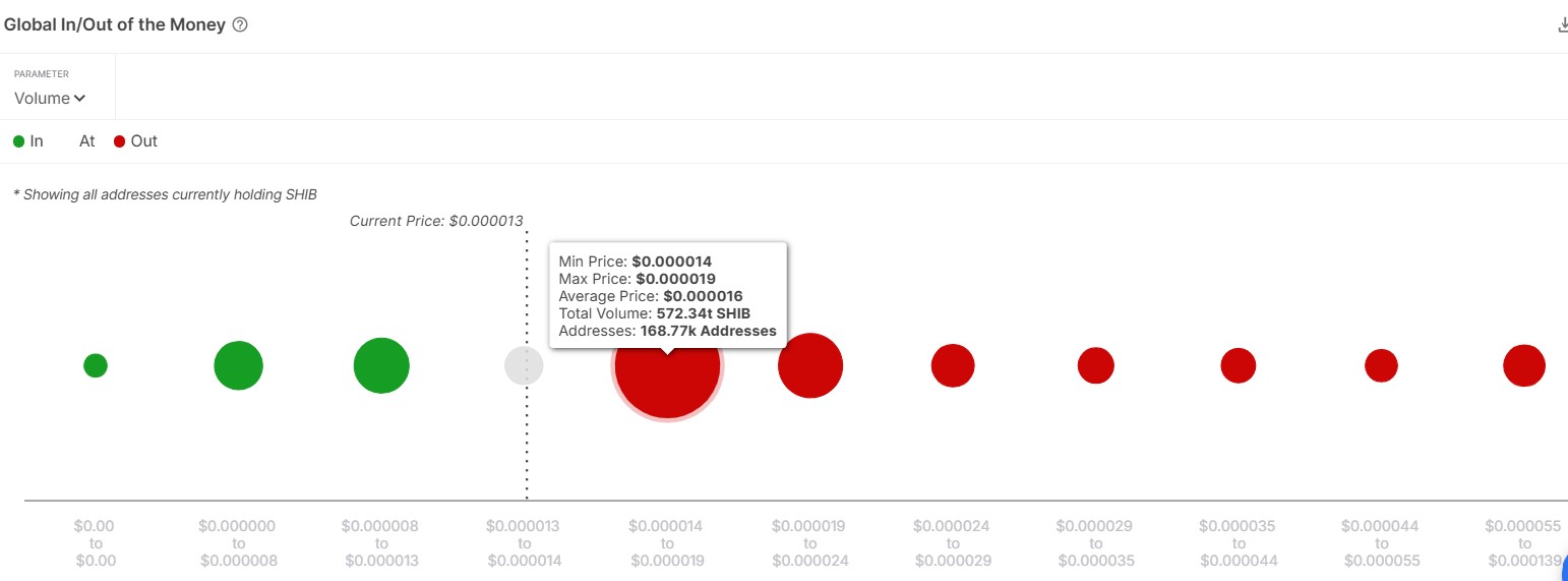 Shiba Inu Price Eeyes 20% Rally as 527 Trillion SHIB Nears Profitability
