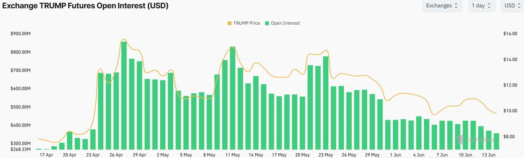 Trump Coin Price At Risk as Open Interest Hits 7-Week Low