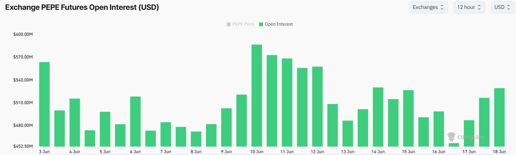 Pepe Coin Price Outlook as Open Interest Jumps $74M