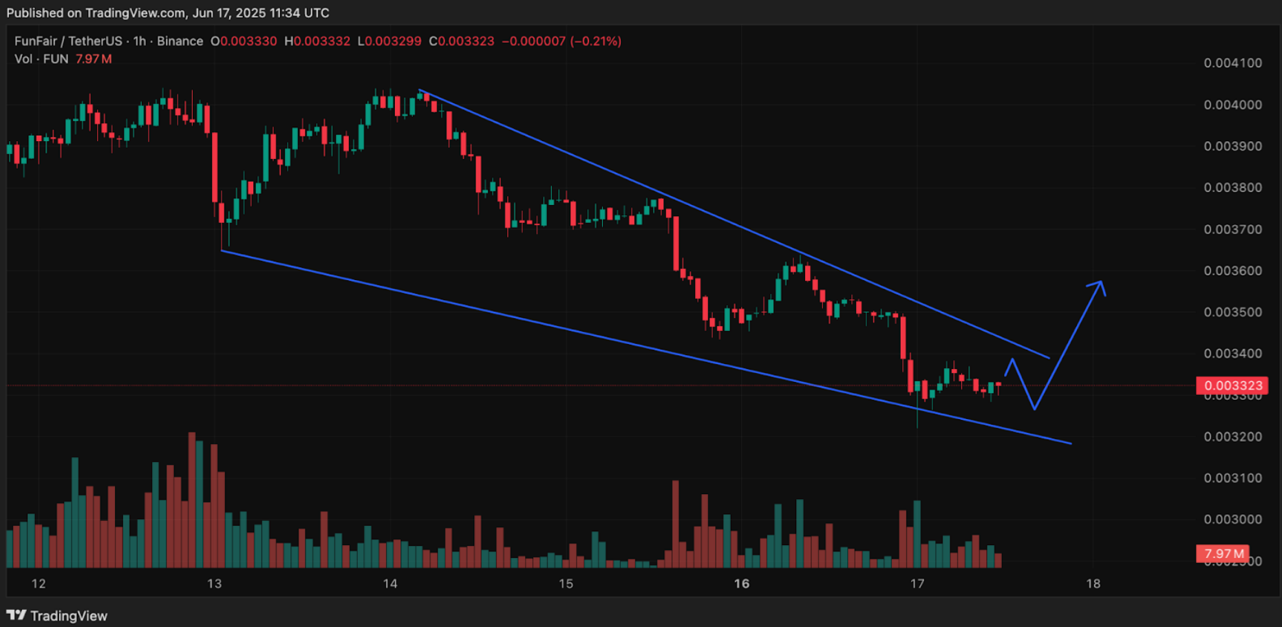 FUNToken price chart